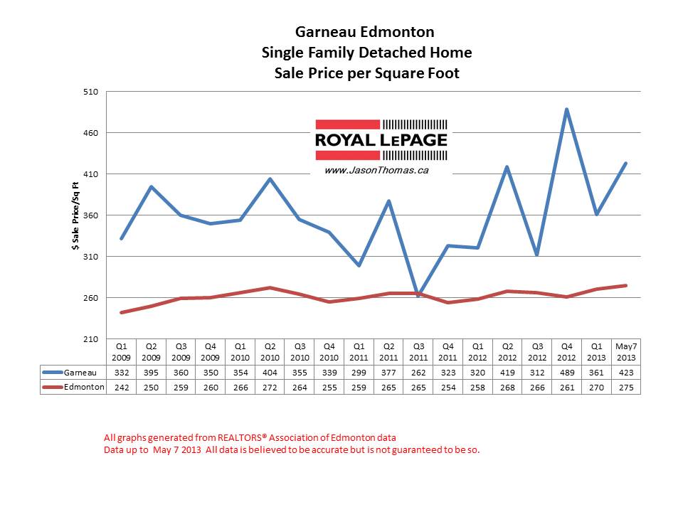 Garneau home sale prices